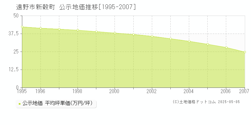 遠野市新穀町の地価公示推移グラフ 