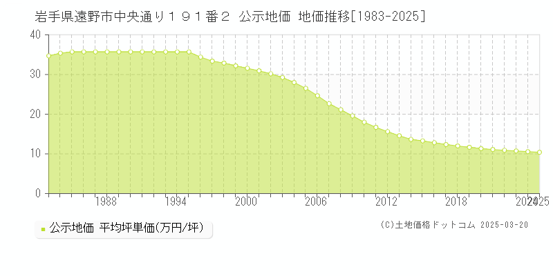 岩手県遠野市中央通り１９１番２ 公示地価 地価推移[1983-2025]