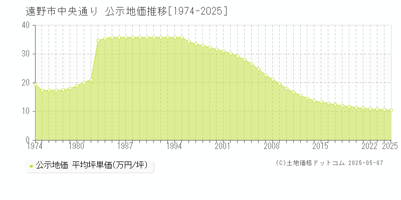 中央通り(遠野市)の公示地価推移グラフ(坪単価)[1974-2025年]