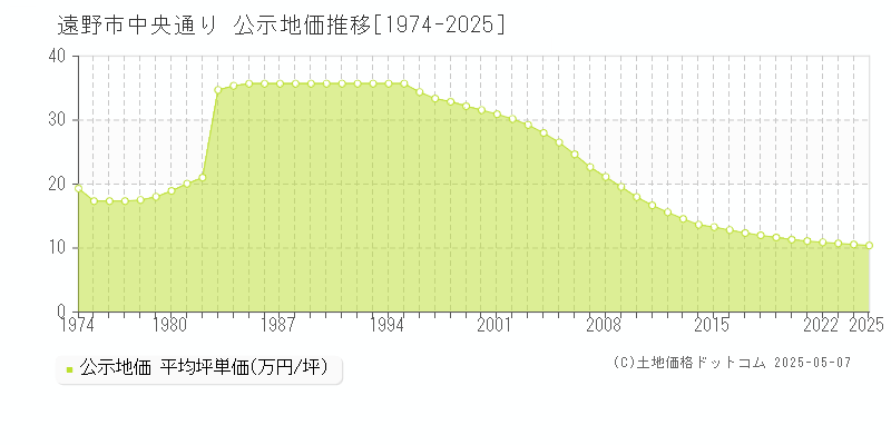 遠野市中央通りの地価公示推移グラフ 