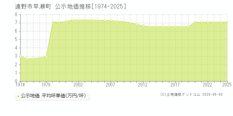 早瀬町(遠野市)の公示地価推移グラフ(坪単価)[1974-2025年]