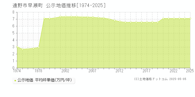 遠野市早瀬町の地価公示推移グラフ 