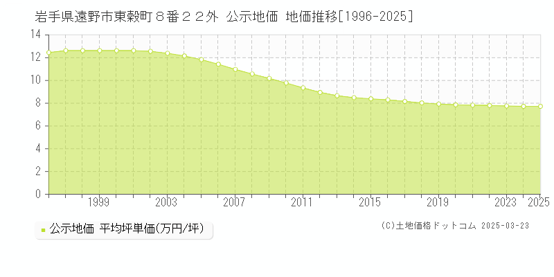 岩手県遠野市東穀町８番２２外 公示地価 地価推移[1996-2025]