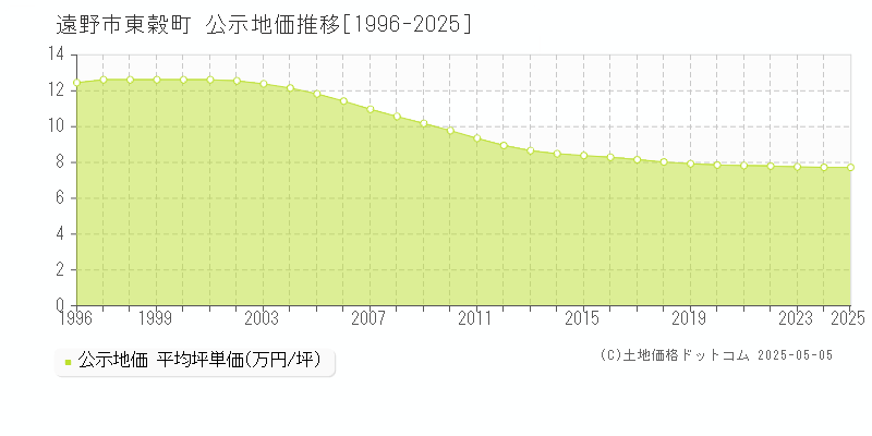 東穀町(遠野市)の公示地価推移グラフ(坪単価)[1996-2025年]