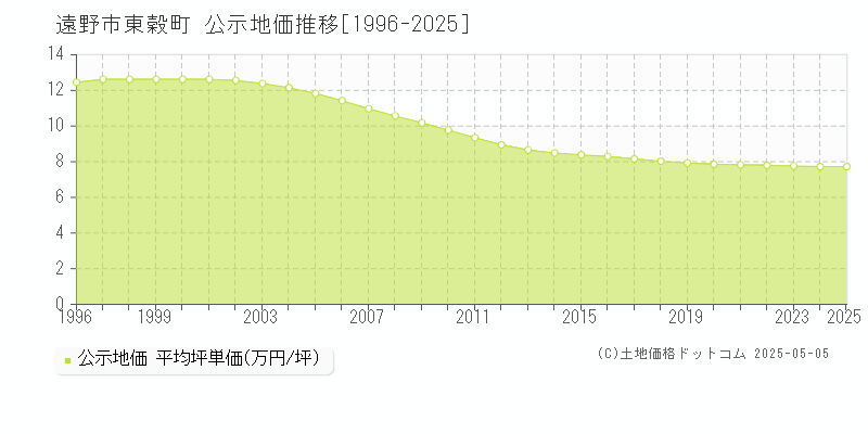 遠野市東穀町の地価公示推移グラフ 