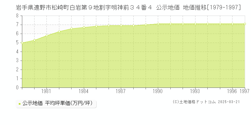 岩手県遠野市松崎町白岩第９地割字明神前３４番４ 公示地価 地価推移[1979-1997]