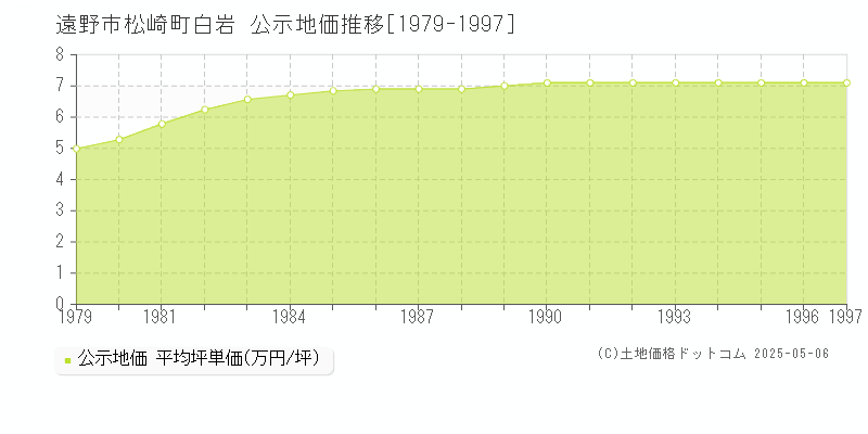 松崎町白岩(遠野市)の公示地価推移グラフ(坪単価)[1979-1997年]