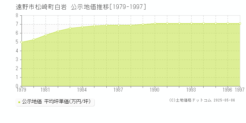 遠野市松崎町白岩の地価公示推移グラフ 