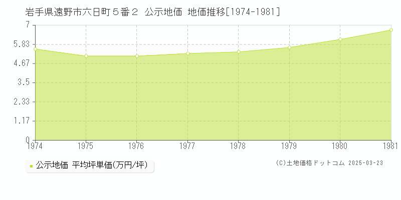 岩手県遠野市六日町５番２ 公示地価 地価推移[1974-1981]