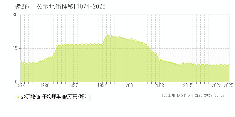 遠野市(岩手県)の公示地価推移グラフ(坪単価)[1974-2025年]