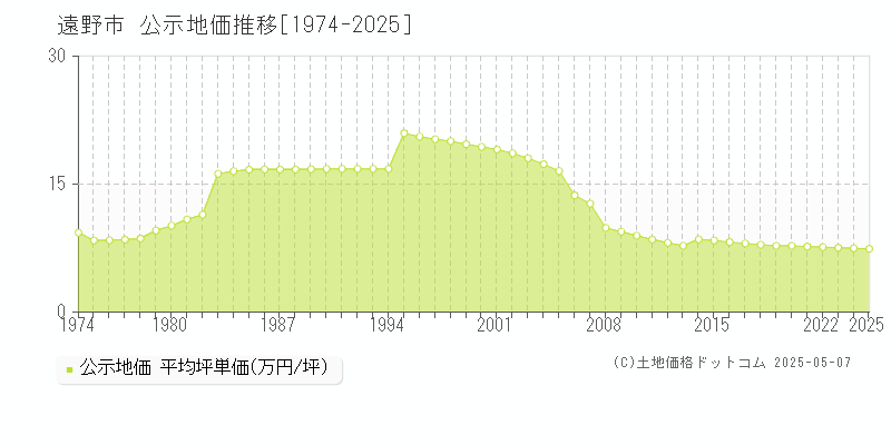 遠野市全域の地価公示推移グラフ 