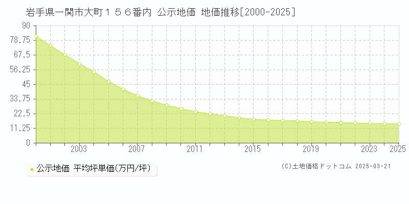 岩手県一関市大町１５６番内 公示地価 地価推移[2000-2025]