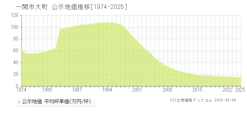 大町(一関市)の公示地価推移グラフ(坪単価)[1974-2025年]