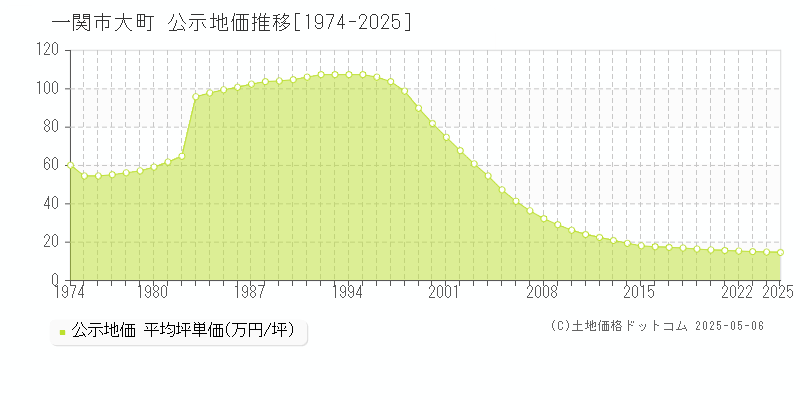 一関市大町の地価公示推移グラフ 