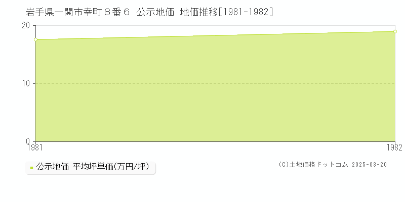 岩手県一関市幸町８番６ 公示地価 地価推移[1981-1982]