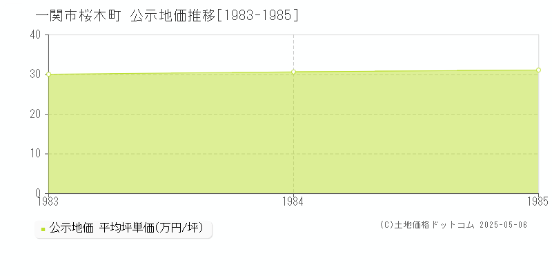 桜木町(一関市)の公示地価推移グラフ(坪単価)[1983-1985年]