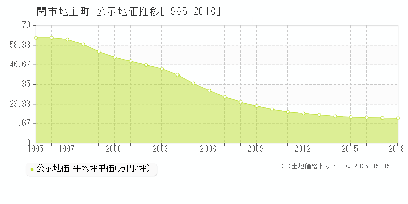 地主町(一関市)の公示地価推移グラフ(坪単価)[1995-2018年]