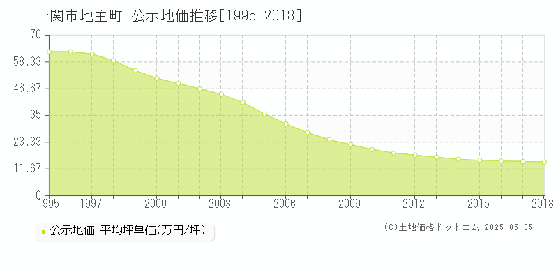 一関市地主町の地価公示推移グラフ 