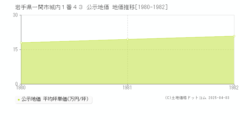 岩手県一関市城内１番４３ 公示地価 地価推移[1980-1982]