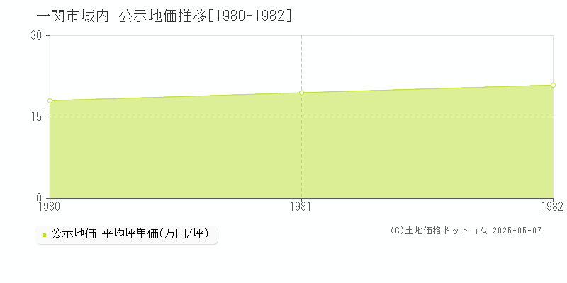城内(一関市)の公示地価推移グラフ(坪単価)[1980-1982年]