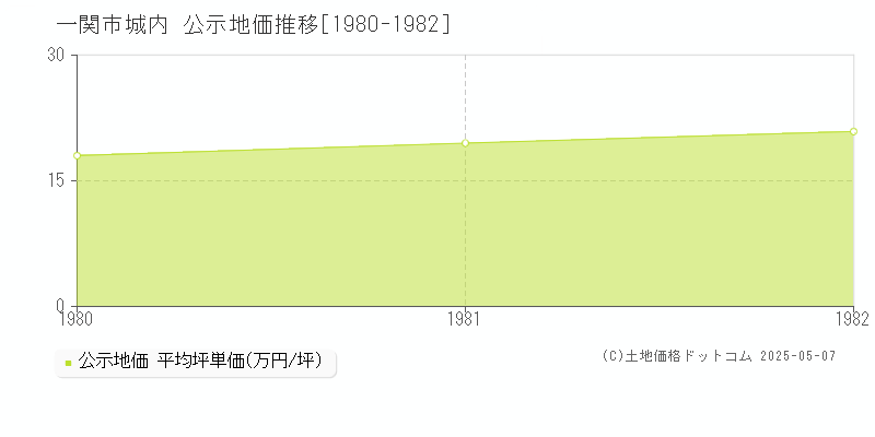 一関市城内の地価公示推移グラフ 