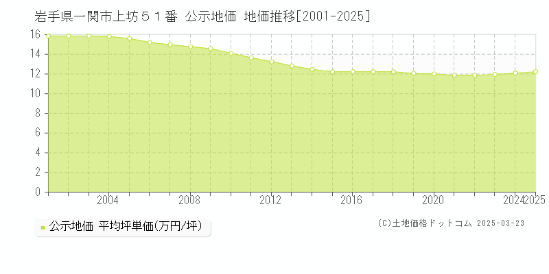岩手県一関市上坊５１番 公示地価 地価推移[2001-2025]