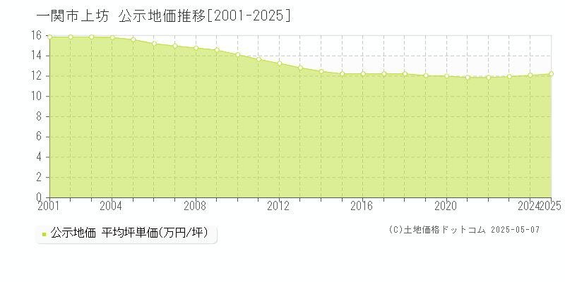 上坊(一関市)の公示地価推移グラフ(坪単価)[2001-2025年]