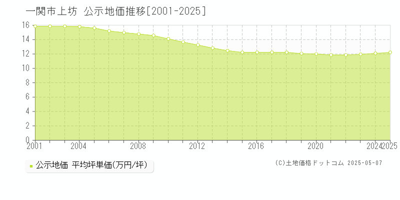 一関市上坊の地価公示推移グラフ 