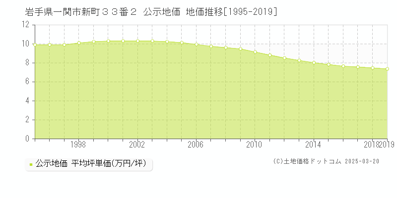 岩手県一関市新町３３番２ 公示地価 地価推移[1995-2019]