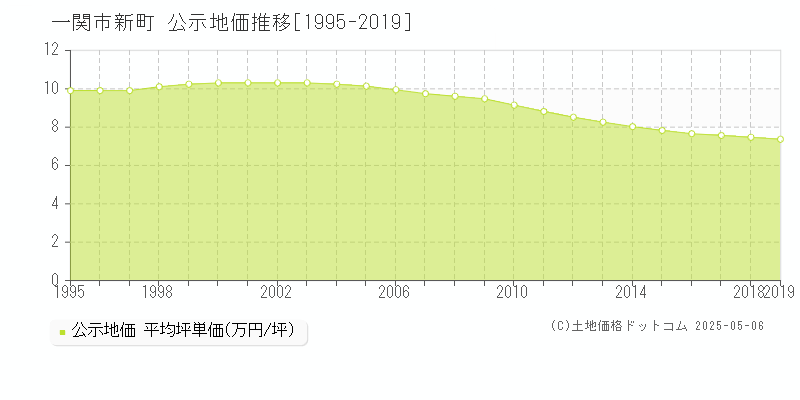 新町(一関市)の公示地価推移グラフ(坪単価)[1995-2019年]