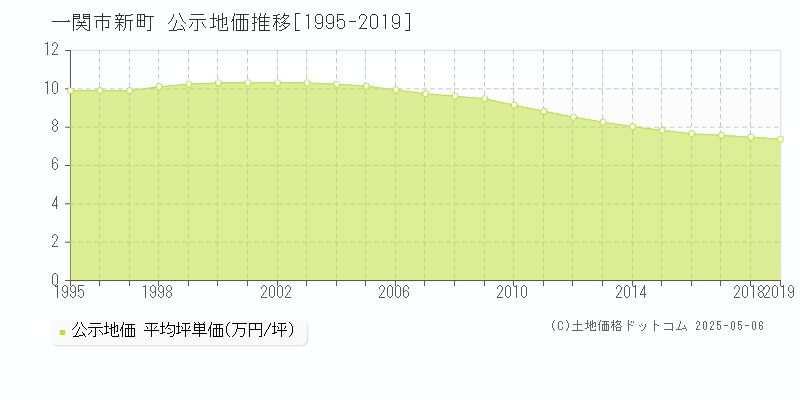 一関市新町の地価公示推移グラフ 