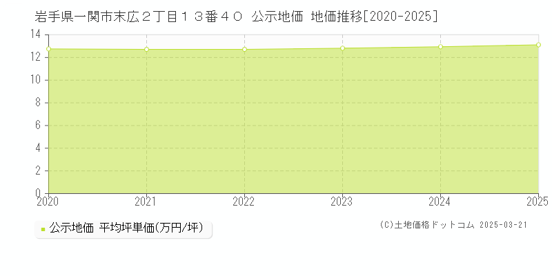 岩手県一関市末広２丁目１３番４０ 公示地価 地価推移[2020-2025]