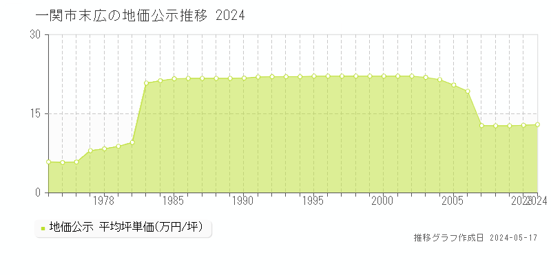 一関市末広の地価公示推移グラフ 