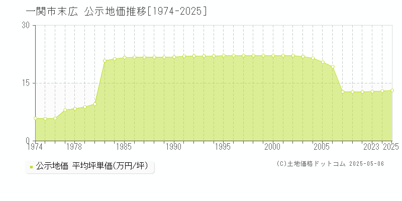 末広(一関市)の公示地価推移グラフ(坪単価)[1974-2025年]
