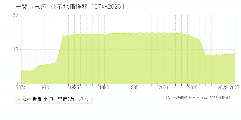 一関市末広の地価公示推移グラフ 