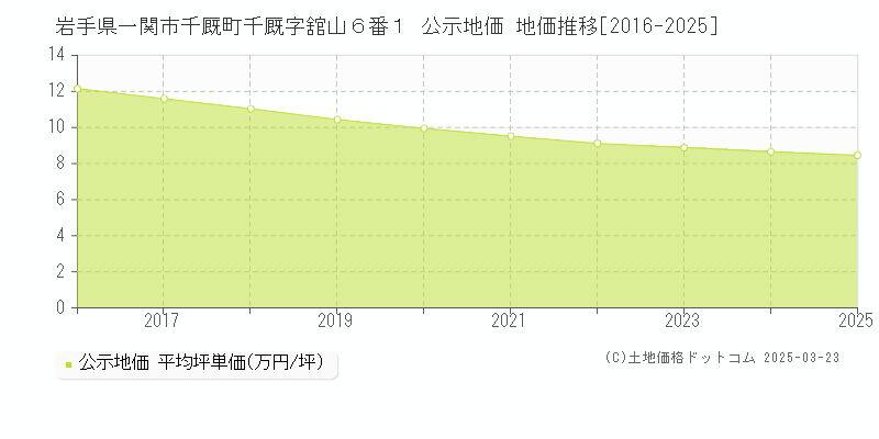 岩手県一関市千厩町千厩字舘山６番１ 公示地価 地価推移[2016-2025]