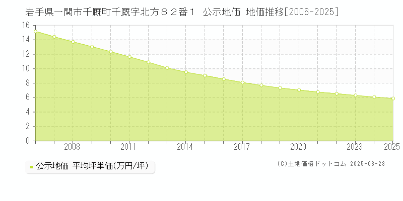 岩手県一関市千厩町千厩字北方８２番１ 公示地価 地価推移[2006-2025]