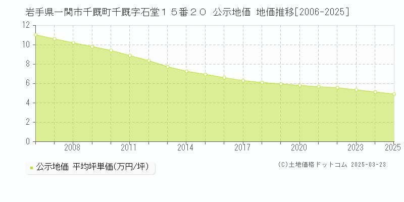 岩手県一関市千厩町千厩字石堂１５番２０ 公示地価 地価推移[2006-2025]