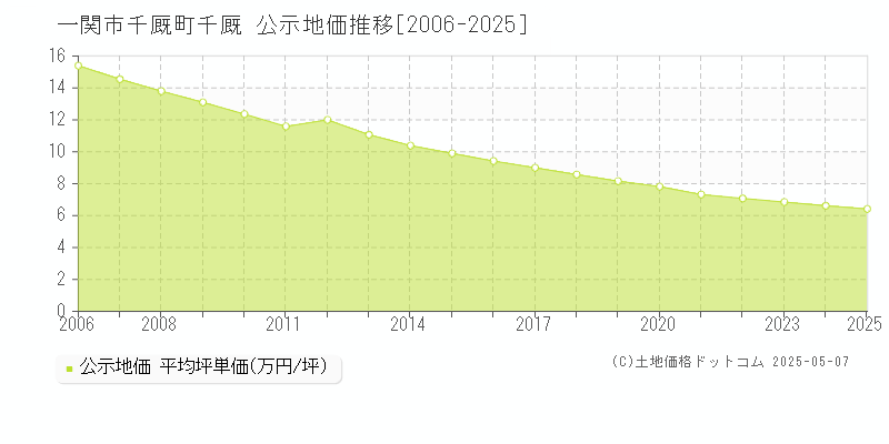 千厩町千厩(一関市)の公示地価推移グラフ(坪単価)[2006-2025年]