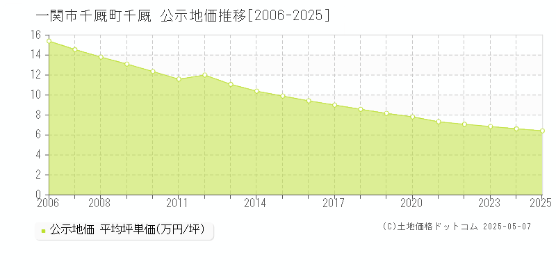 一関市千厩町千厩の地価公示推移グラフ 