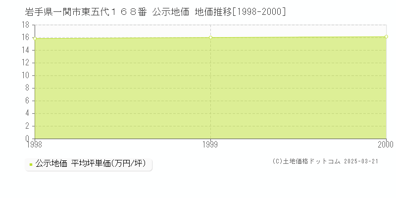 岩手県一関市東五代１６８番 公示地価 地価推移[1998-2000]