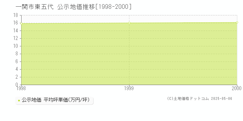 東五代(一関市)の公示地価推移グラフ(坪単価)[1998-2000年]