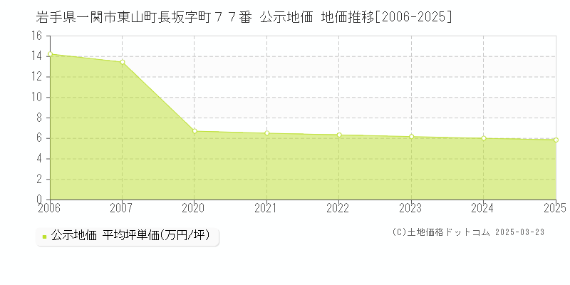 岩手県一関市東山町長坂字町７７番 公示地価 地価推移[2006-2025]