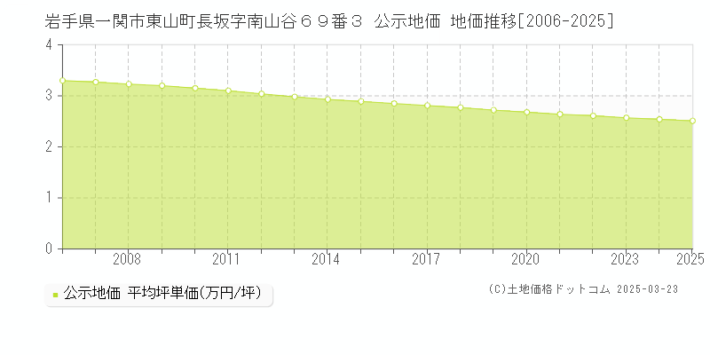 岩手県一関市東山町長坂字南山谷６９番３ 公示地価 地価推移[2006-2025]