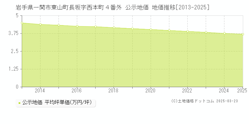 岩手県一関市東山町長坂字西本町４番外 公示地価 地価推移[2013-2025]