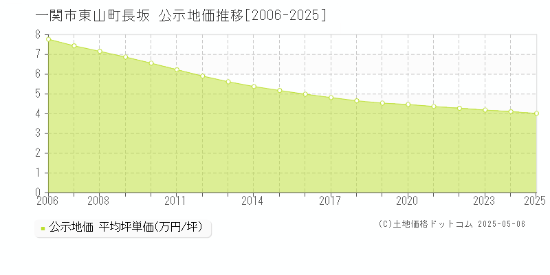 東山町長坂(一関市)の公示地価推移グラフ(坪単価)[2006-2025年]