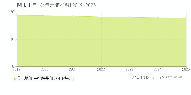 山目(一関市)の公示地価推移グラフ(坪単価)[2019-2025年]