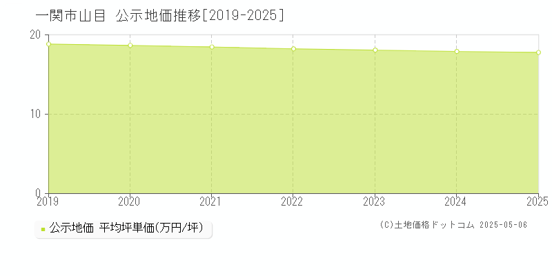 一関市山目の地価公示推移グラフ 