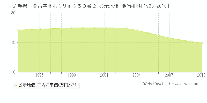 岩手県一関市字北ホウリョウ５０番２ 公示地価 地価推移[1993-2010]
