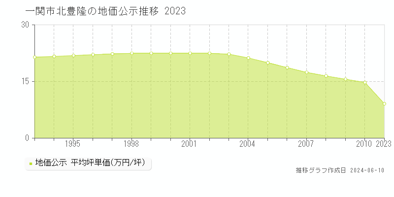 一関市字北豊隆の地価公示推移グラフ 